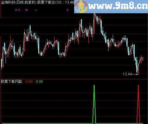 通达信进场止盈指标(源码)