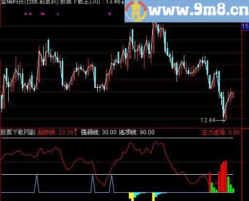 通达信最强抄底指标(源码)