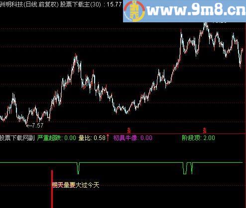 通达信初具牛像及选股指标(源码)