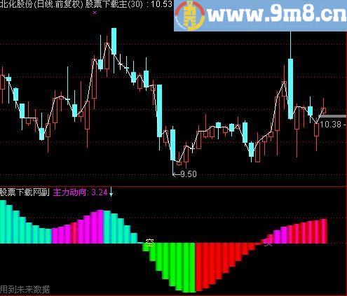 通达信杭州龙资金指标(源码)