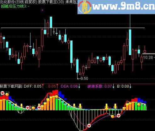 通达信红圆圈趋势能量指标(源码)