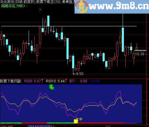 通达信绝对牛X的指标(源码)