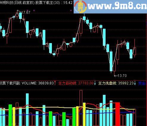通达信真正的王者指标(源码)