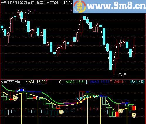 通达信成仙上涨指标(源码)