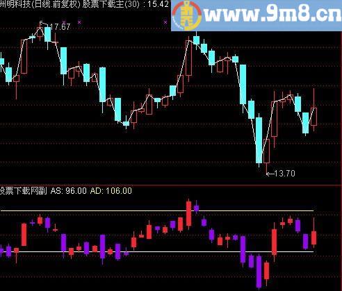 通达信伏击圈指标(源码)