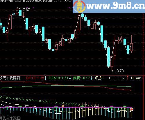 通达信MACD狂生指标(源码)