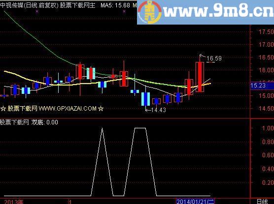 通达信双底选股指标(源码)