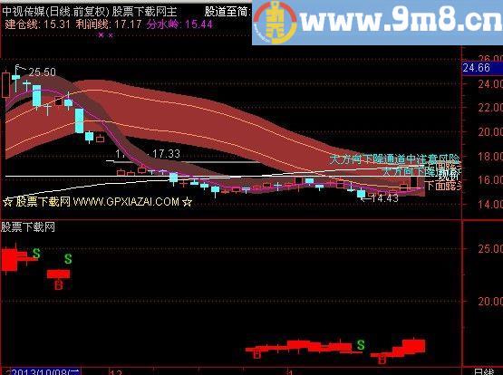 通达信忽悠指标(源码)