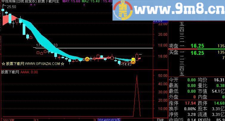 通达信惊鸿一飞选股指标(源码)