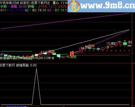 通达信拔地而起选股指标(源码)