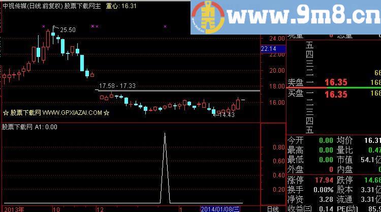 通达信买入选股指标(源码)