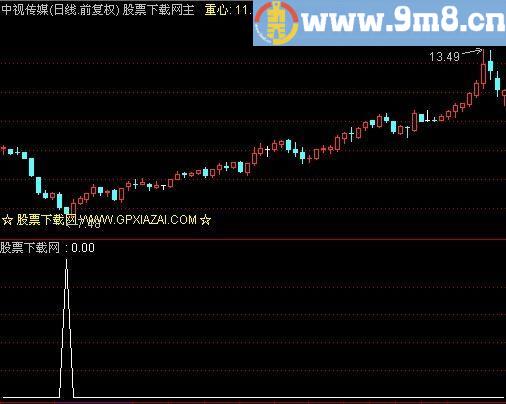 通达信一个不错的选股指标(源码)