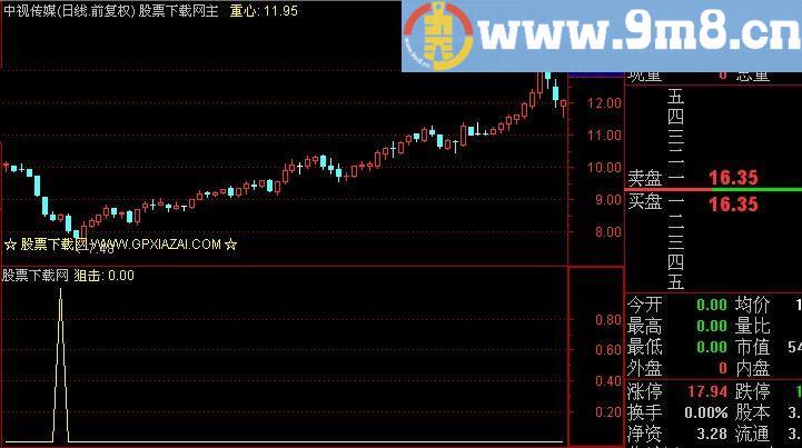通达信成功率很高的选股指标(源码)