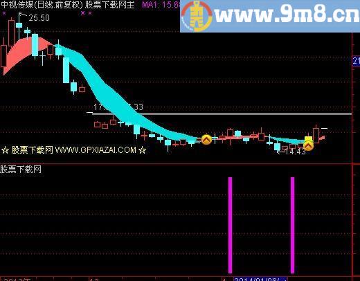 通达信准确波段指标(源码)