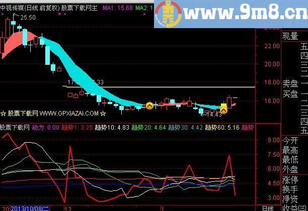 通达信资金动力指标(源码)
