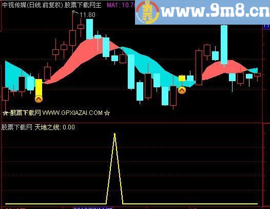 通达信天地之线指标(源码)