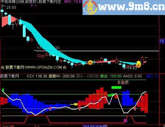 通达信CCI短线顶底指标(源码)