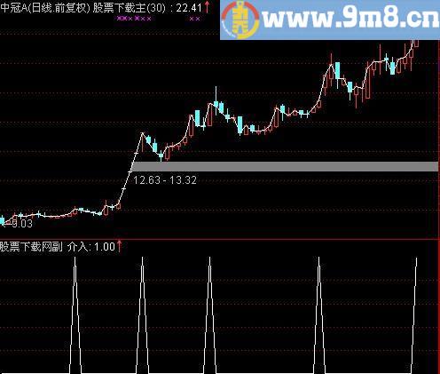 通达信价位买点中字头选股指标(源码)