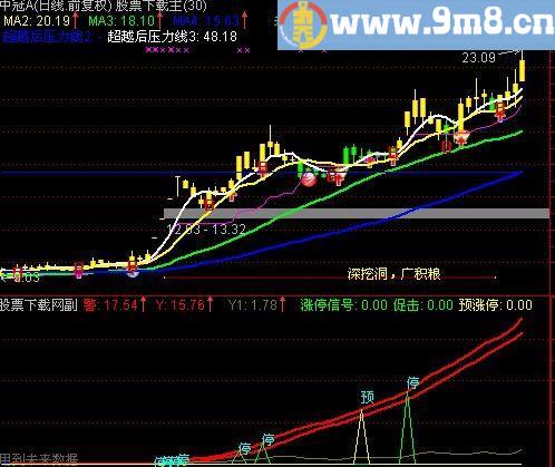 通达信预字涨停及选股指标(源码)