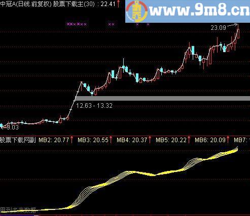 通达信看准趋势指标(源码)