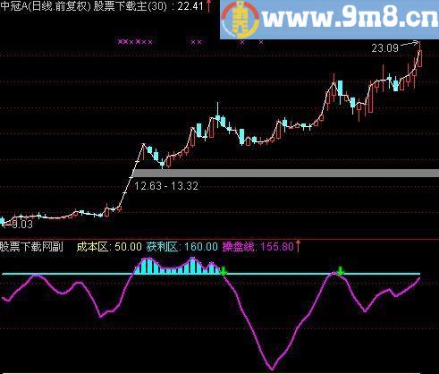 通达信获利指标(源码)