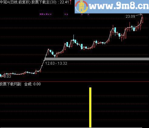 通达信短线出手指标(源码)