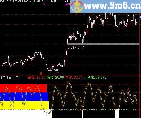 通达信海洋寻底牛马线指标(源码)