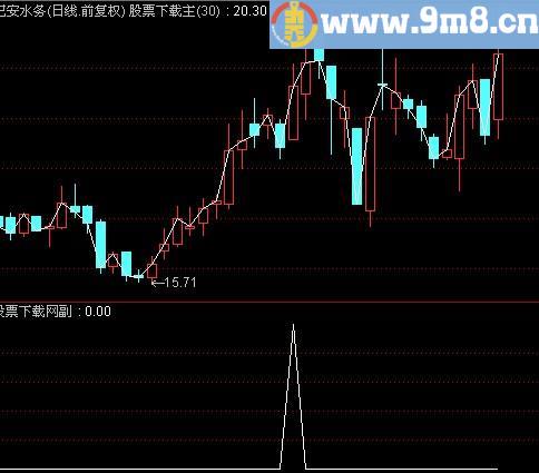 通达信小多头选股指标(源码)