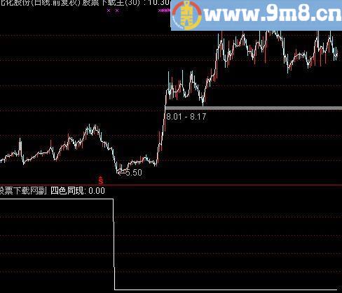 通达信绝对底选股指标(源码)