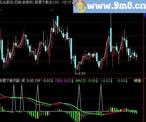 通达信骗线MACD指标(源码)