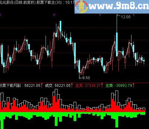 通达信和DDX效果一样的成交量指标(源码)