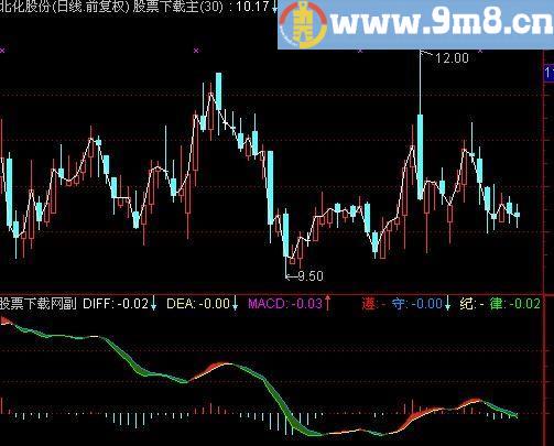 通达信积背离指标(源码)