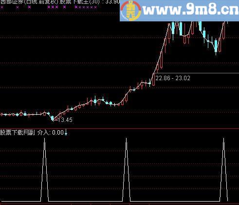 通达信专选证券选股指标(源码)