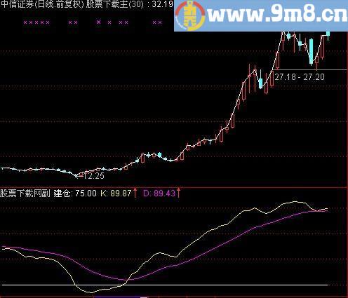通达信长线建仓指标(源码)