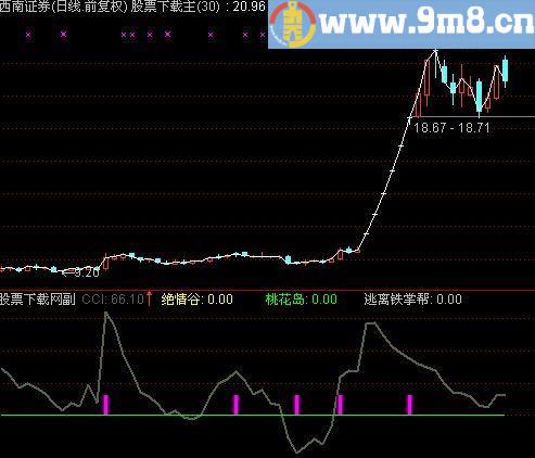 通达信铁掌帮逃顶指标(源码)