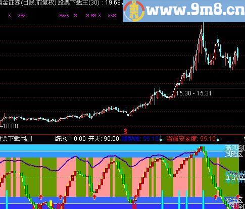 通达信波段之友指标(源码)