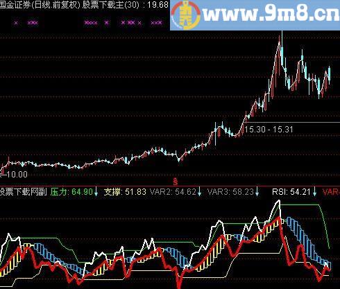 通达信RSI最新优化版指标(源码)
