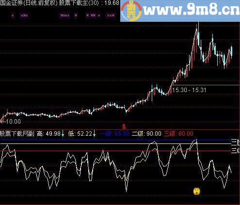通达信一级警报指标(源码)