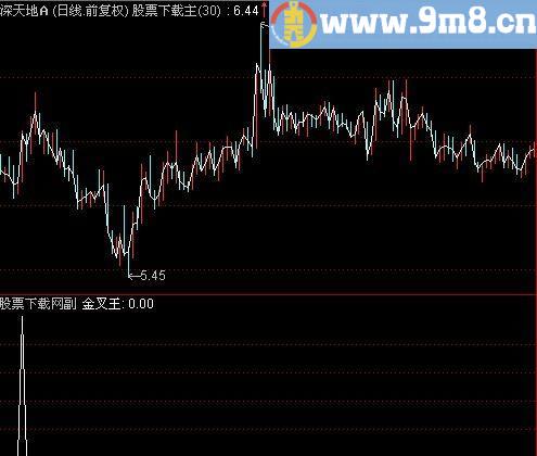 通达信金叉王选股指标(源码)