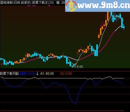 通达信短线建仓指标(源码)