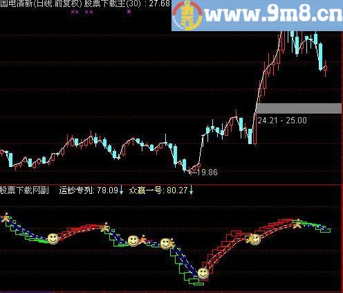 通达信超准波段王组合指标(源码)