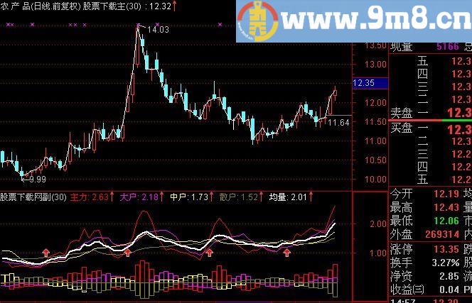 通达信持仓量金叉指标(源码)
