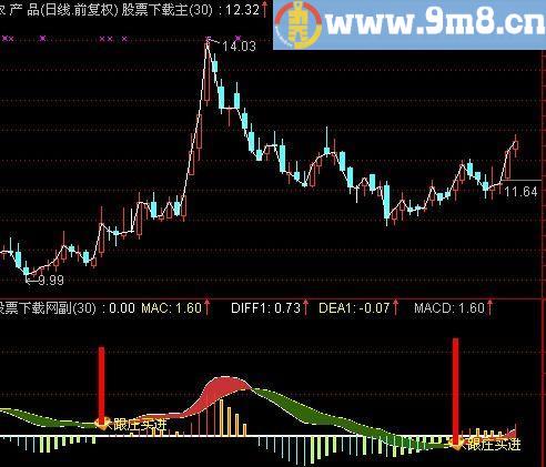 通达信获利MACD指标(源码)