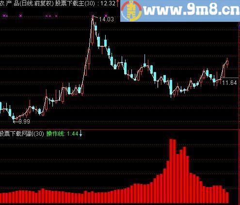 通达信很好的参考指标(源码)