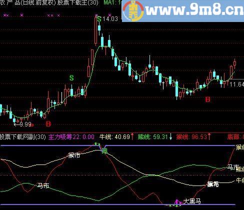 通达信黑马大黑马指标(源码)