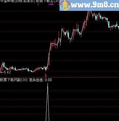 通达信龙头出击选股指标(源码)