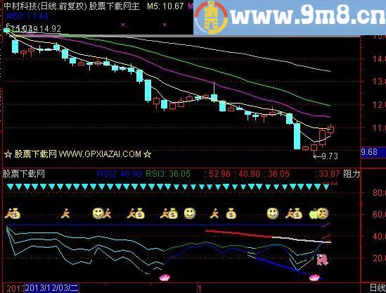 通达信RSI通用指标(源码)