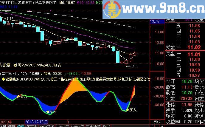 通达信五指共振指标(源码)