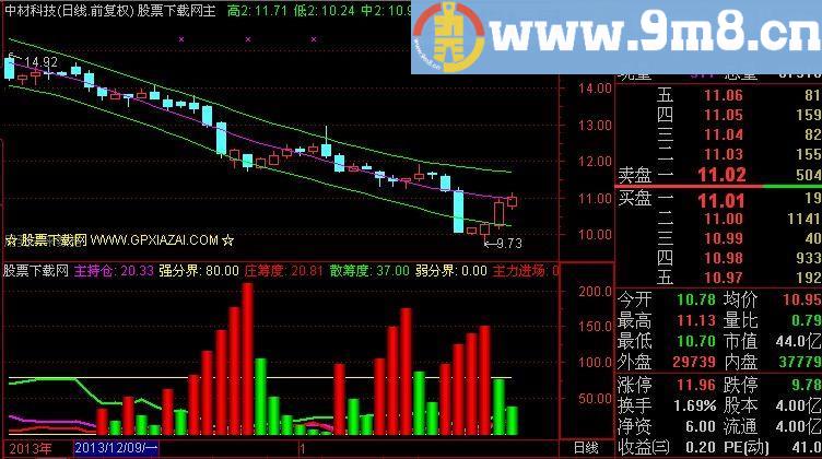 通达信兵临城下指标(源码)