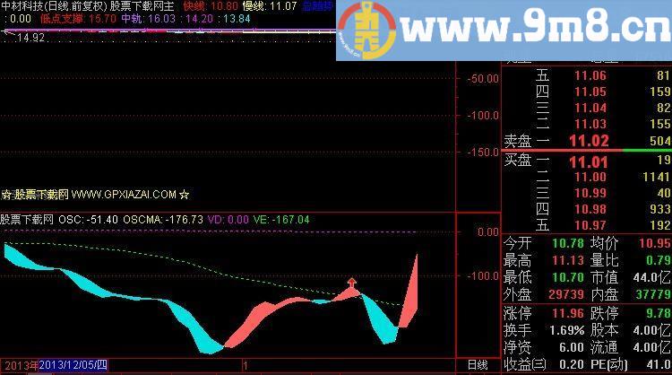 通达信艾略特振荡器指标(源码)